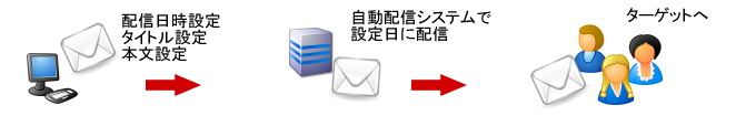 ギフトオーダー